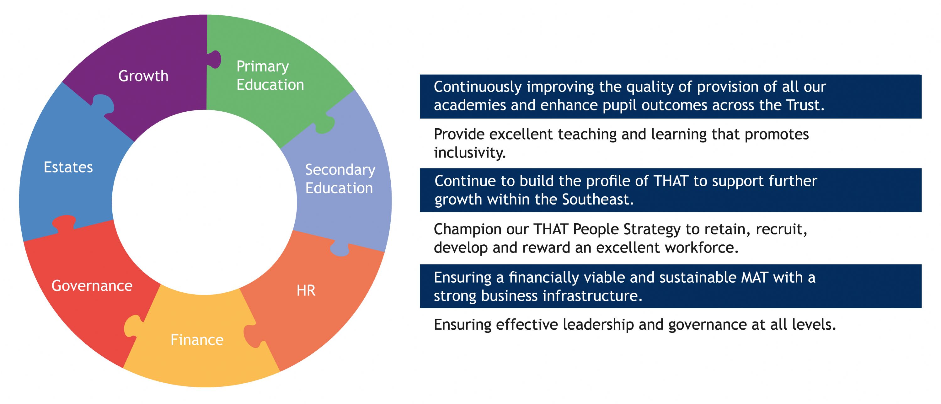 A graphic shows the key areas: Growth, Primary Education, Secondary Education, HR, Finance, Governance, Estates
